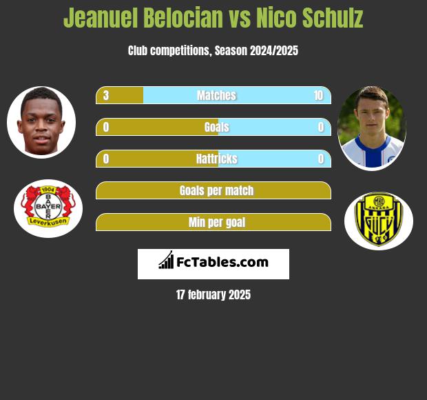 Jeanuel Belocian vs Nico Schulz h2h player stats