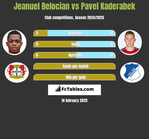 Jeanuel Belocian vs Pavel Kaderabek h2h player stats