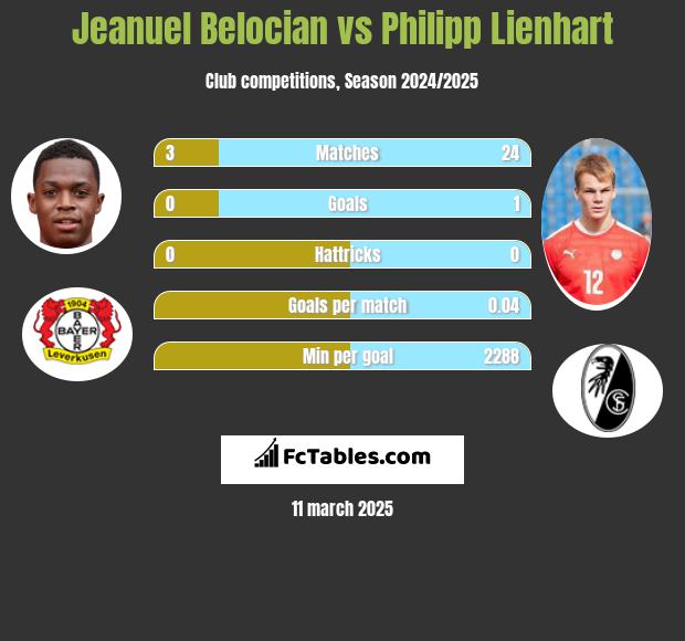 Jeanuel Belocian vs Philipp Lienhart h2h player stats