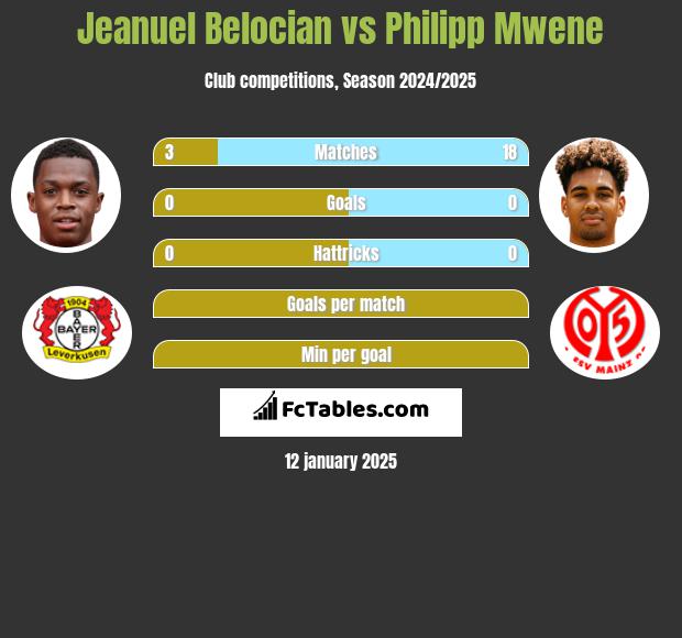 Jeanuel Belocian vs Philipp Mwene h2h player stats