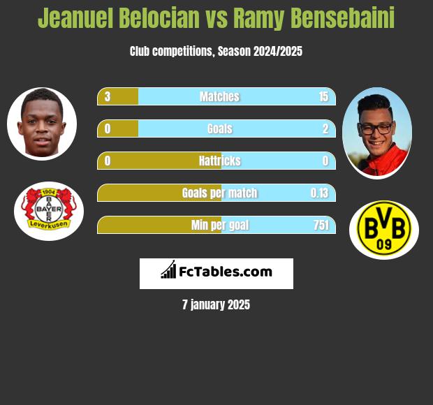 Jeanuel Belocian vs Ramy Bensebaini h2h player stats