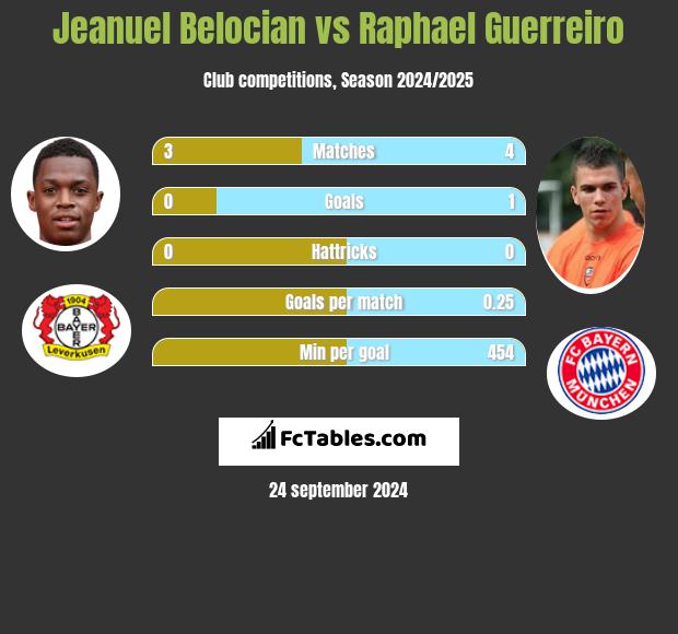 Jeanuel Belocian vs Raphael Guerreiro h2h player stats