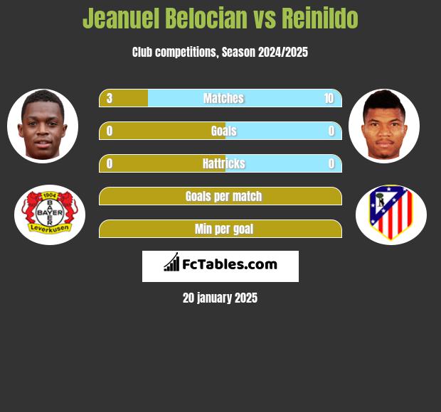 Jeanuel Belocian vs Reinildo h2h player stats