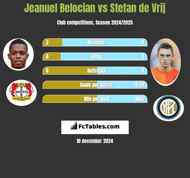 Jeanuel Belocian vs Stefan de Vrij h2h player stats