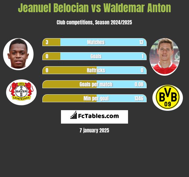 Jeanuel Belocian vs Waldemar Anton h2h player stats