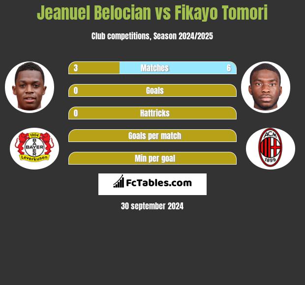 Jeanuel Belocian vs Fikayo Tomori h2h player stats