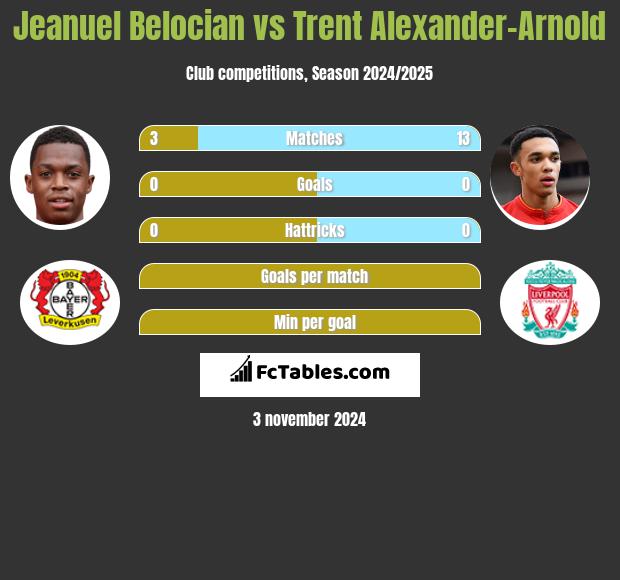 Jeanuel Belocian vs Trent Alexander-Arnold h2h player stats