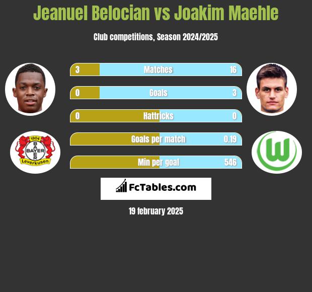 Jeanuel Belocian vs Joakim Maehle h2h player stats