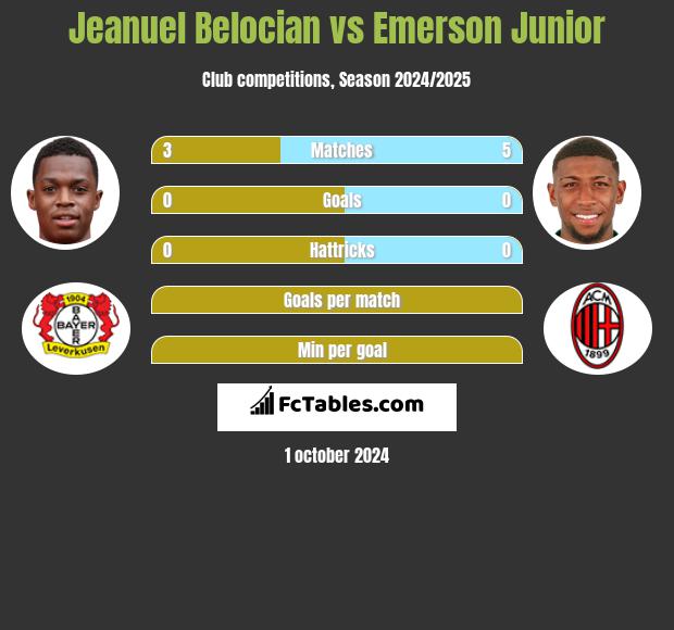 Jeanuel Belocian vs Emerson Junior h2h player stats