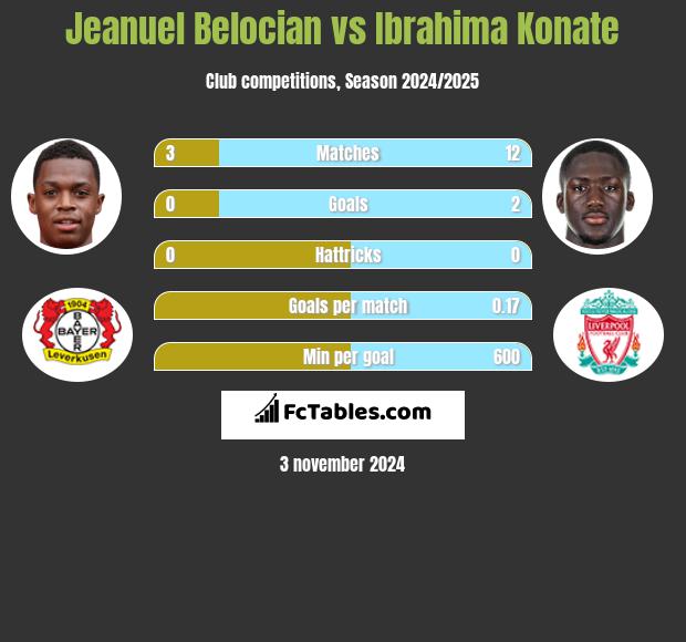 Jeanuel Belocian vs Ibrahima Konate h2h player stats