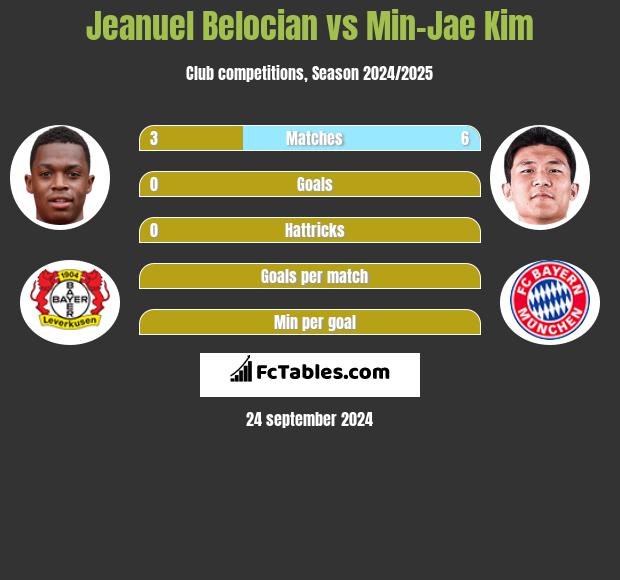 Jeanuel Belocian vs Min-Jae Kim h2h player stats