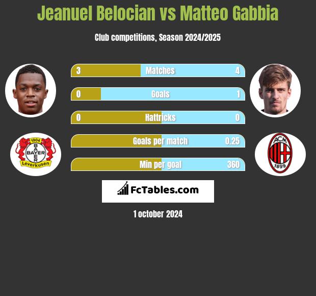 Jeanuel Belocian vs Matteo Gabbia h2h player stats