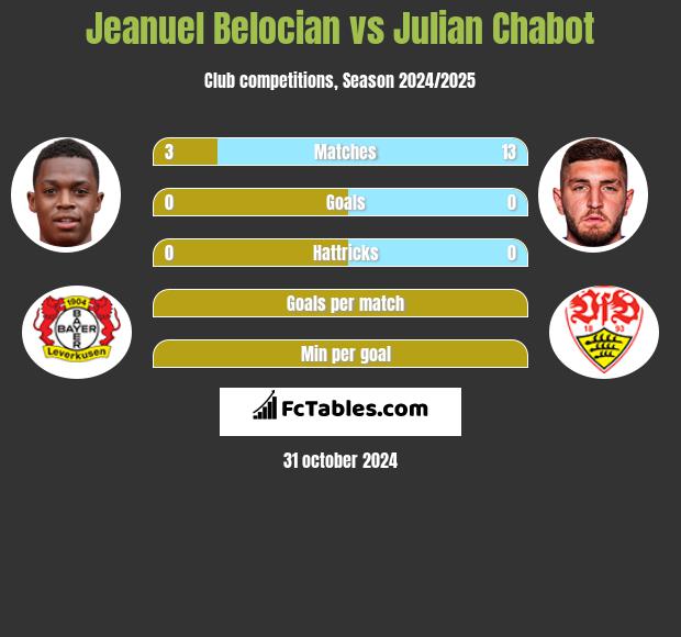 Jeanuel Belocian vs Julian Chabot h2h player stats