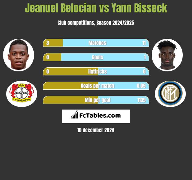 Jeanuel Belocian vs Yann Bisseck h2h player stats