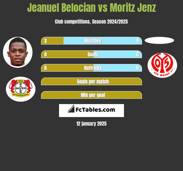 Jeanuel Belocian vs Moritz Jenz h2h player stats