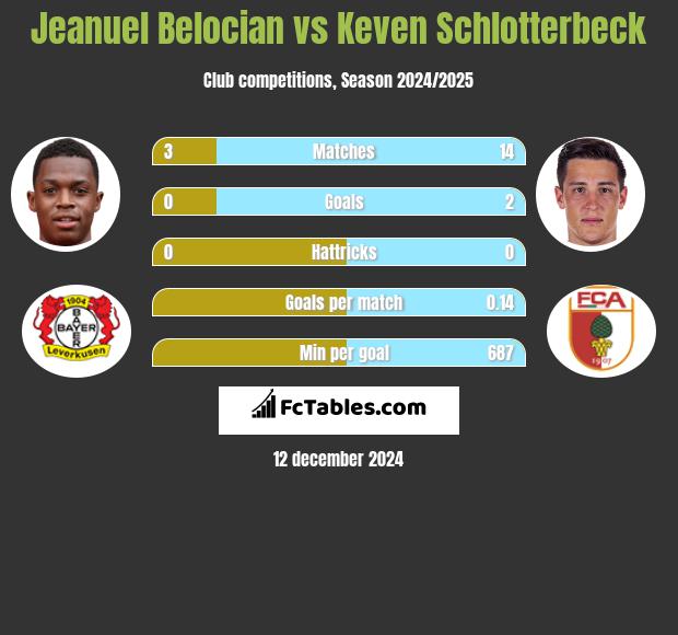 Jeanuel Belocian vs Keven Schlotterbeck h2h player stats