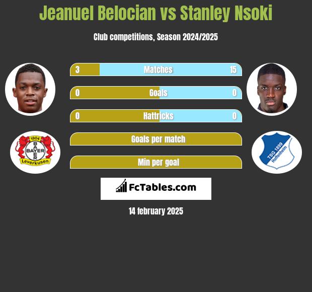 Jeanuel Belocian vs Stanley Nsoki h2h player stats