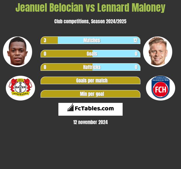 Jeanuel Belocian vs Lennard Maloney h2h player stats