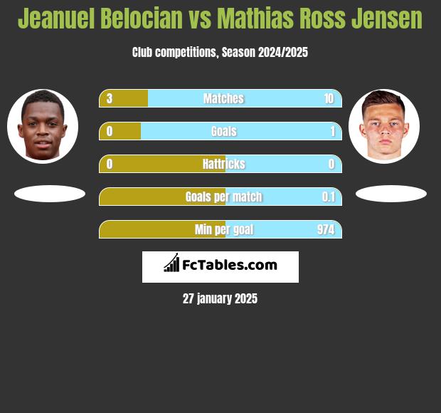 Jeanuel Belocian vs Mathias Ross Jensen h2h player stats