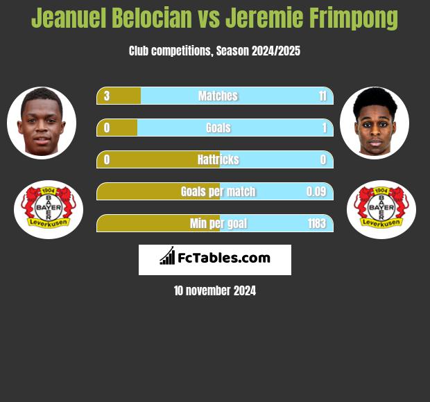 Jeanuel Belocian vs Jeremie Frimpong h2h player stats