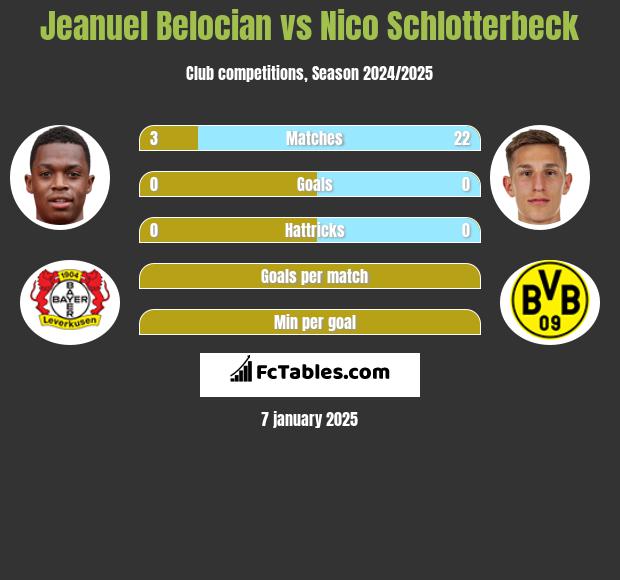 Jeanuel Belocian vs Nico Schlotterbeck h2h player stats