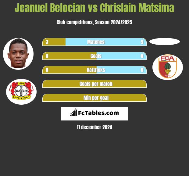 Jeanuel Belocian vs Chrislain Matsima h2h player stats