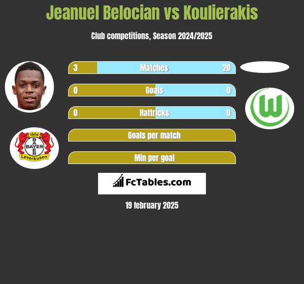 Jeanuel Belocian vs Koulierakis h2h player stats