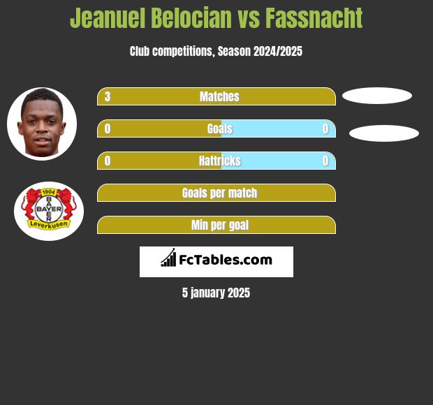 Jeanuel Belocian vs Fassnacht h2h player stats