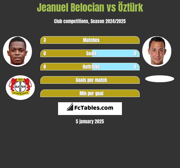 Jeanuel Belocian vs Öztürk h2h player stats