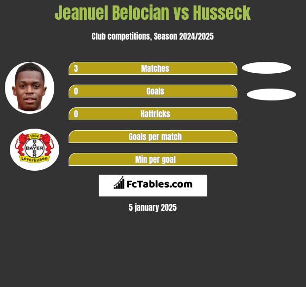 Jeanuel Belocian vs Husseck h2h player stats