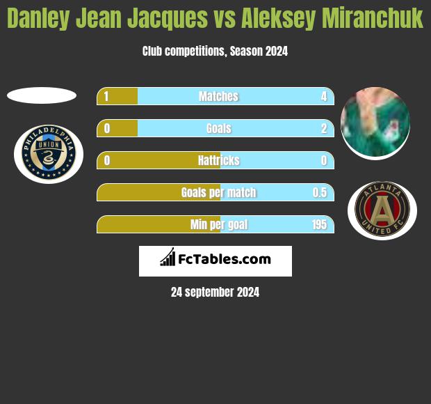 Danley Jean Jacques vs Aleksiej Miranczuk h2h player stats