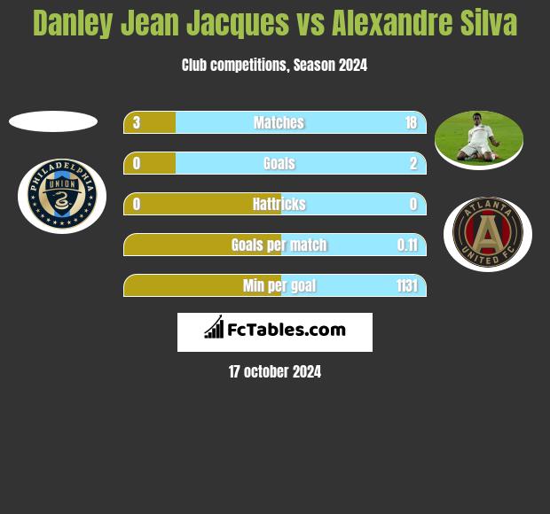 Danley Jean Jacques vs Alexandre Silva h2h player stats