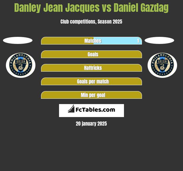 Danley Jean Jacques vs Daniel Gazdag h2h player stats