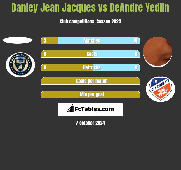 Danley Jean Jacques vs DeAndre Yedlin h2h player stats