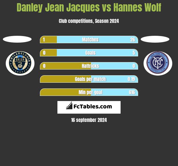 Danley Jean Jacques vs Hannes Wolf h2h player stats