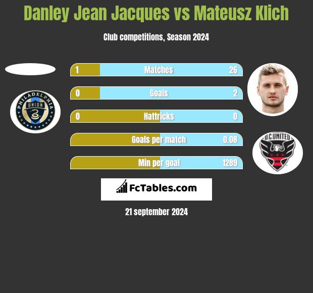 Danley Jean Jacques vs Mateusz Klich h2h player stats