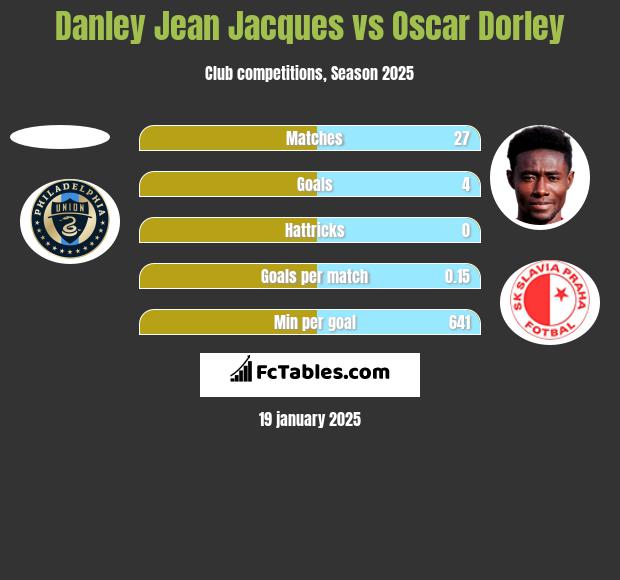 Danley Jean Jacques vs Oscar Dorley h2h player stats