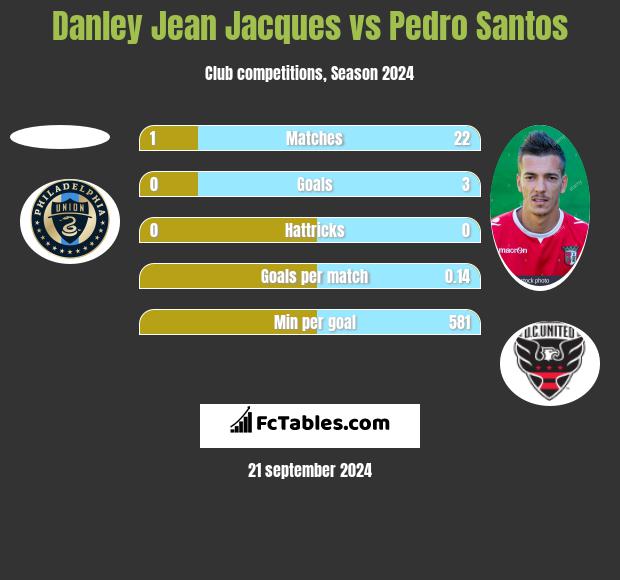 Danley Jean Jacques vs Pedro Santos h2h player stats