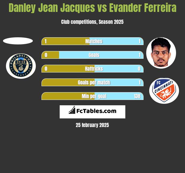 Danley Jean Jacques vs Evander Ferreira h2h player stats