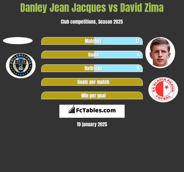 Danley Jean Jacques vs David Zima h2h player stats