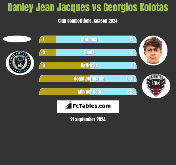 Danley Jean Jacques vs Georgios Kolotas h2h player stats