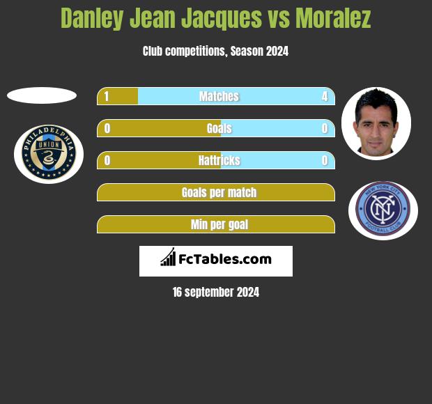 Danley Jean Jacques vs Moralez h2h player stats