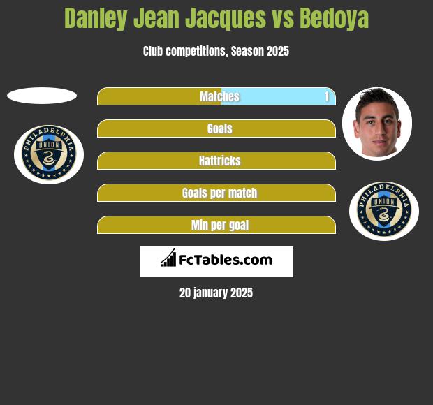 Danley Jean Jacques vs Bedoya h2h player stats