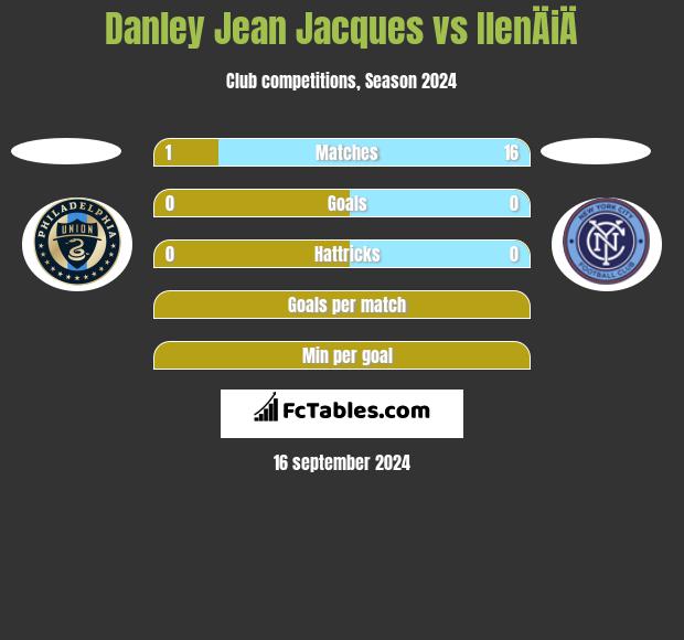 Danley Jean Jacques vs IlenÄiÄ h2h player stats