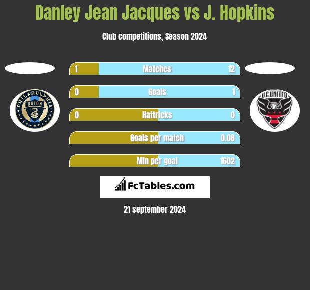 Danley Jean Jacques vs J. Hopkins h2h player stats