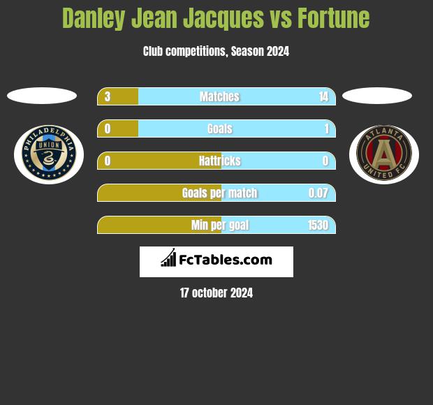 Danley Jean Jacques vs Fortune h2h player stats