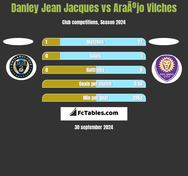 Danley Jean Jacques vs AraÃºjo Vilches h2h player stats