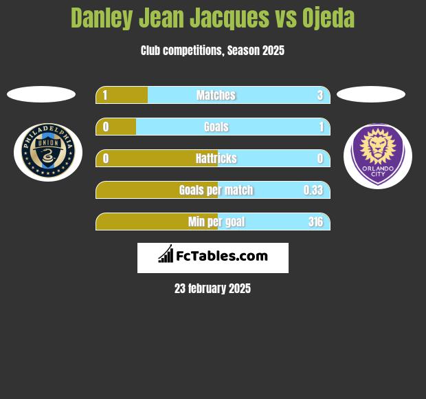 Danley Jean Jacques vs Ojeda h2h player stats