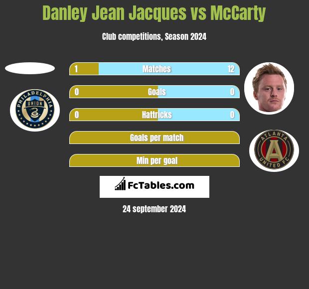 Danley Jean Jacques vs McCarty h2h player stats