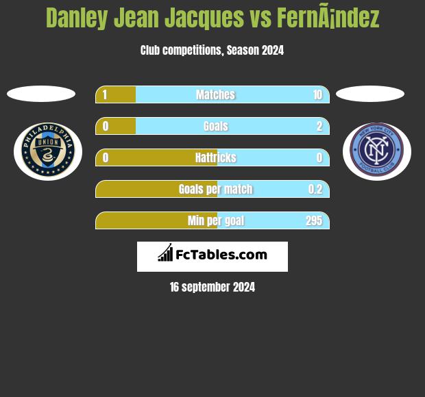 Danley Jean Jacques vs FernÃ¡ndez h2h player stats